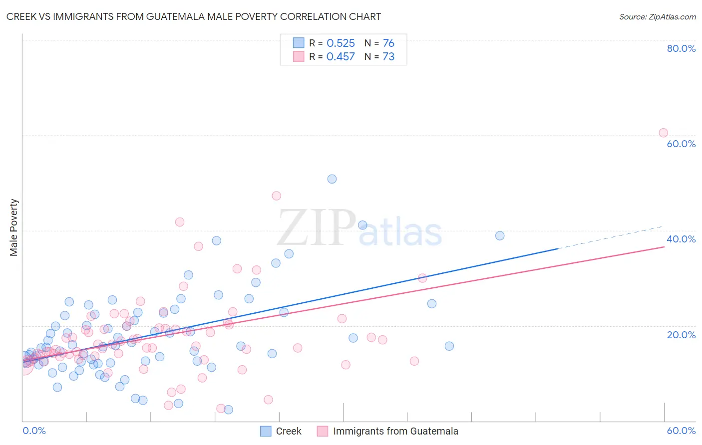 Creek vs Immigrants from Guatemala Male Poverty