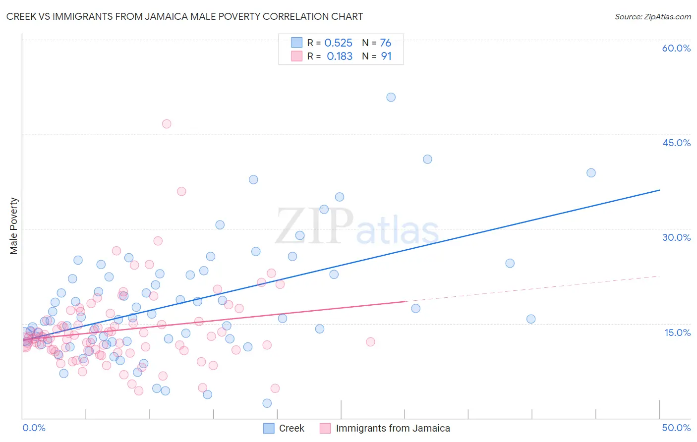 Creek vs Immigrants from Jamaica Male Poverty