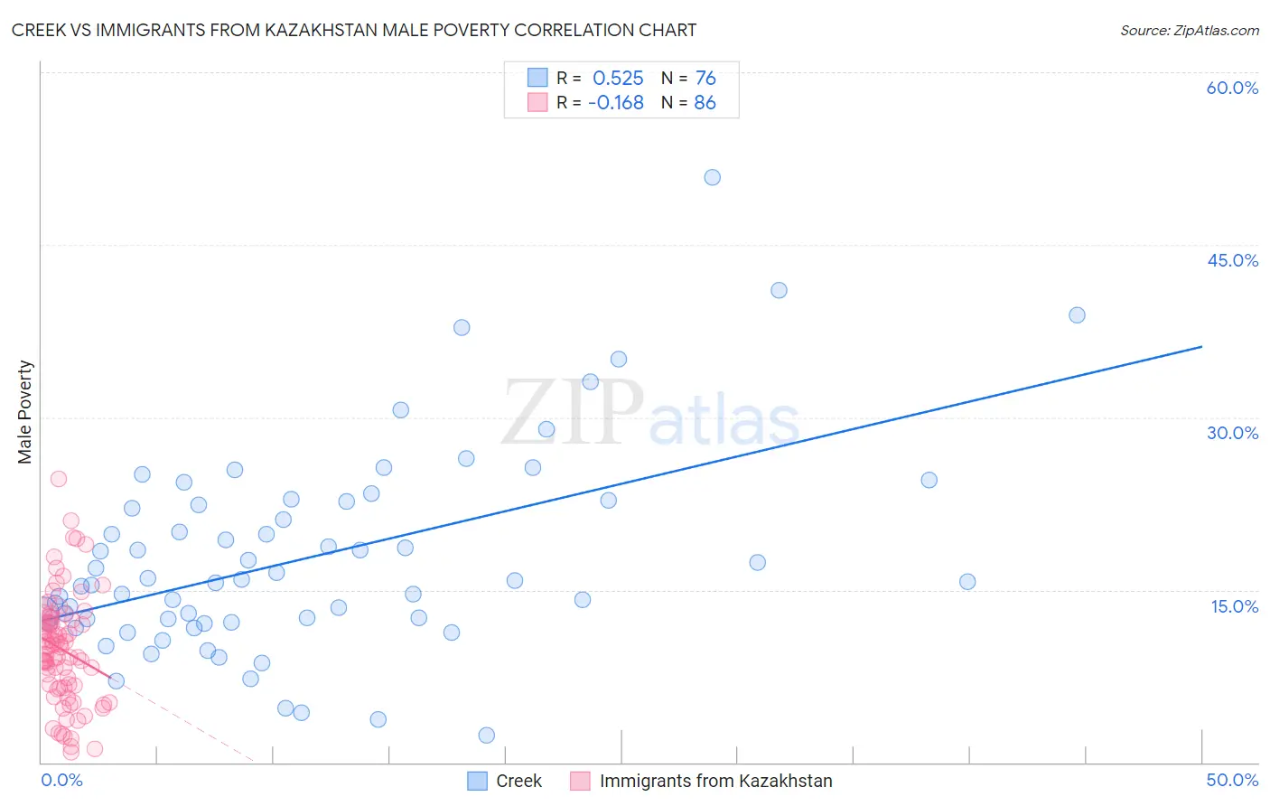 Creek vs Immigrants from Kazakhstan Male Poverty