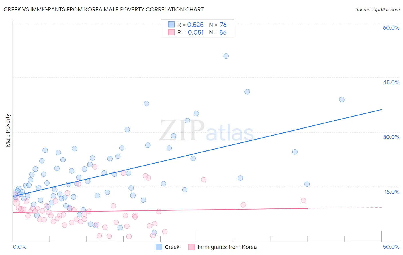 Creek vs Immigrants from Korea Male Poverty