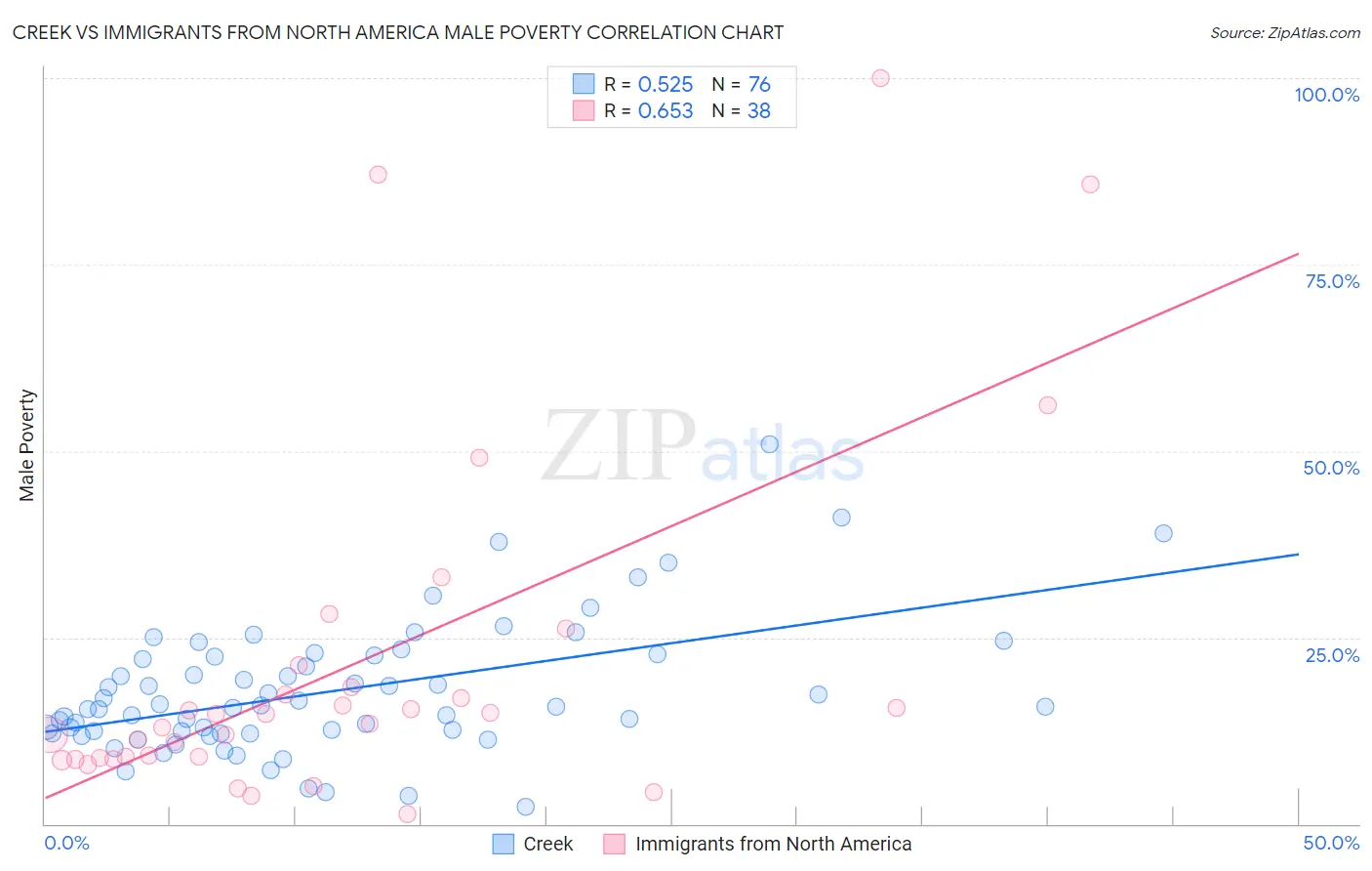 Creek vs Immigrants from North America Male Poverty