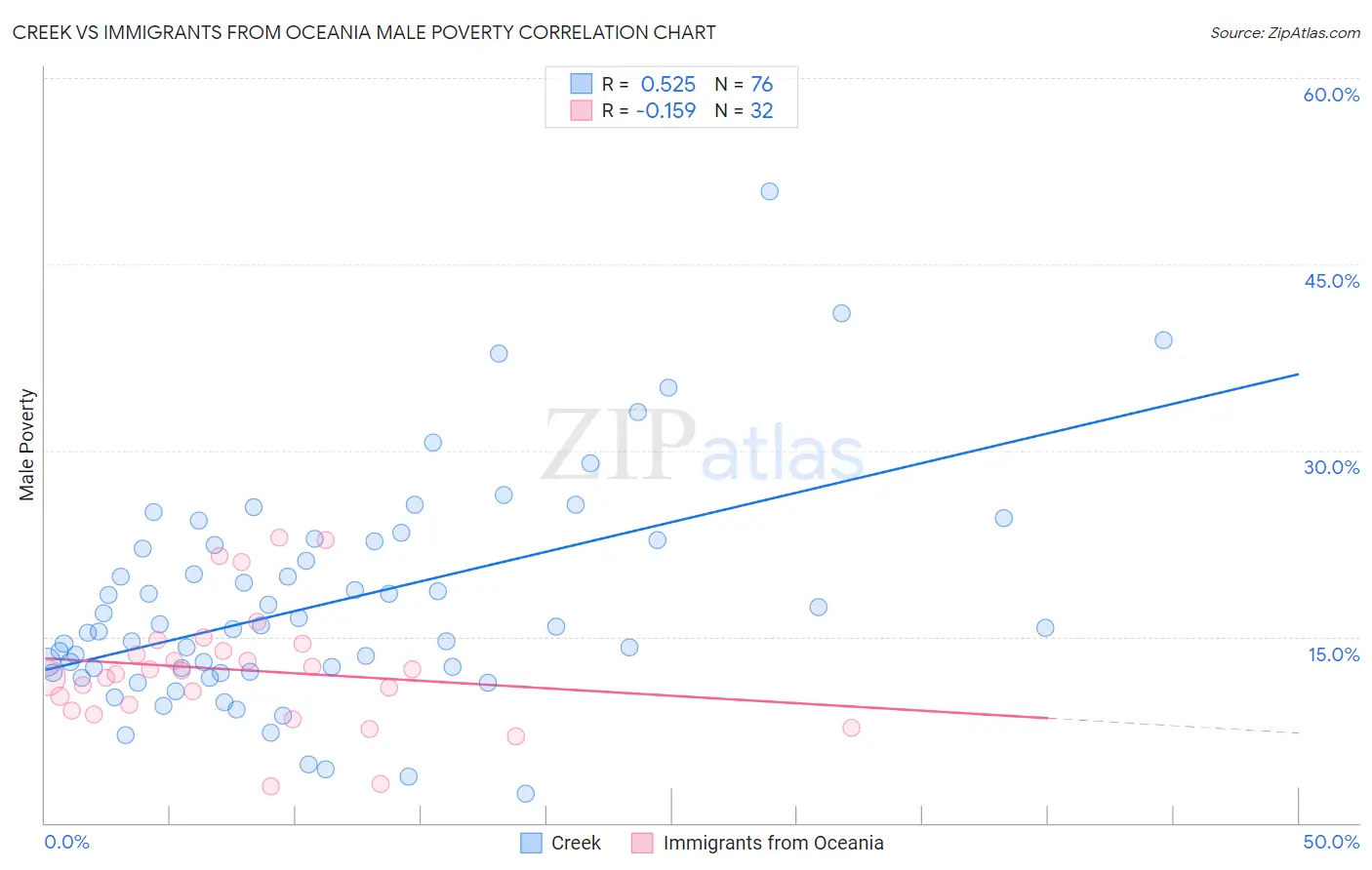 Creek vs Immigrants from Oceania Male Poverty