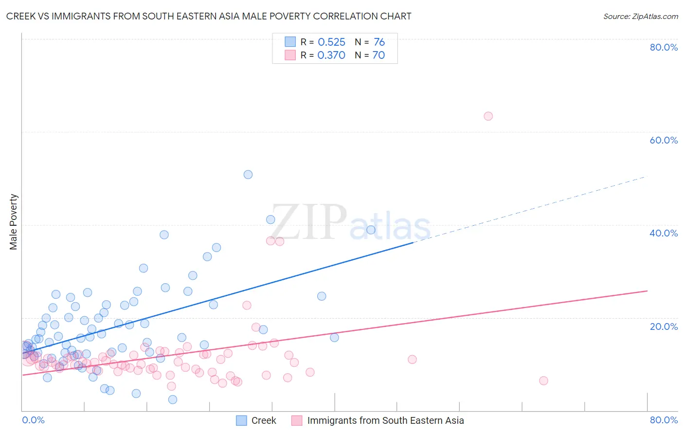 Creek vs Immigrants from South Eastern Asia Male Poverty