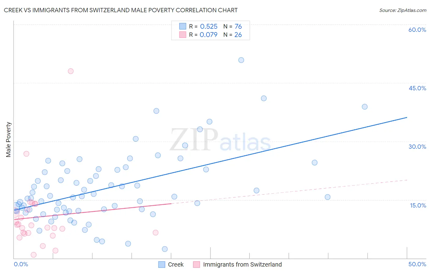 Creek vs Immigrants from Switzerland Male Poverty