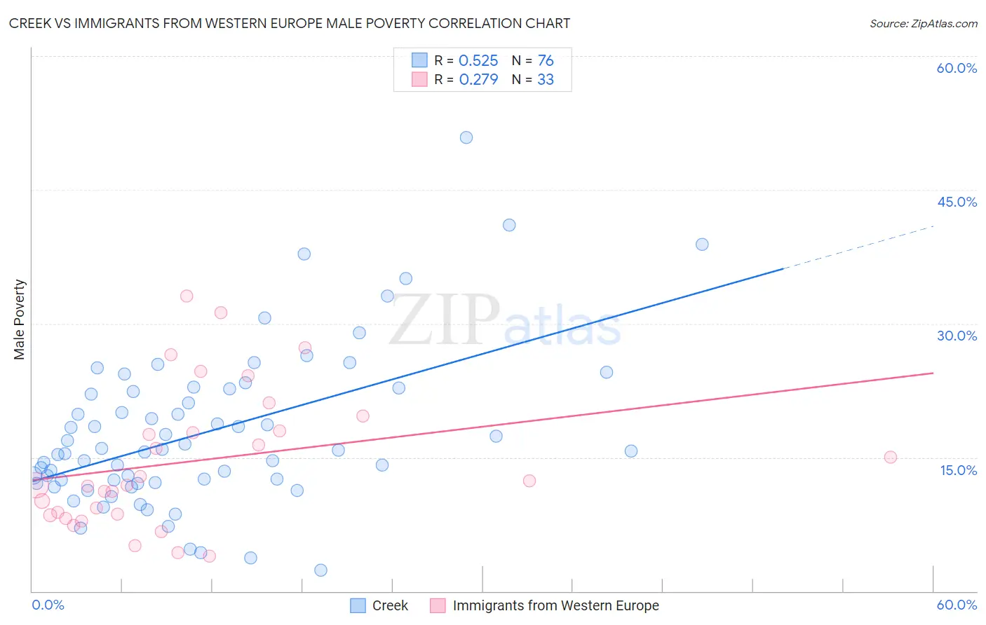 Creek vs Immigrants from Western Europe Male Poverty