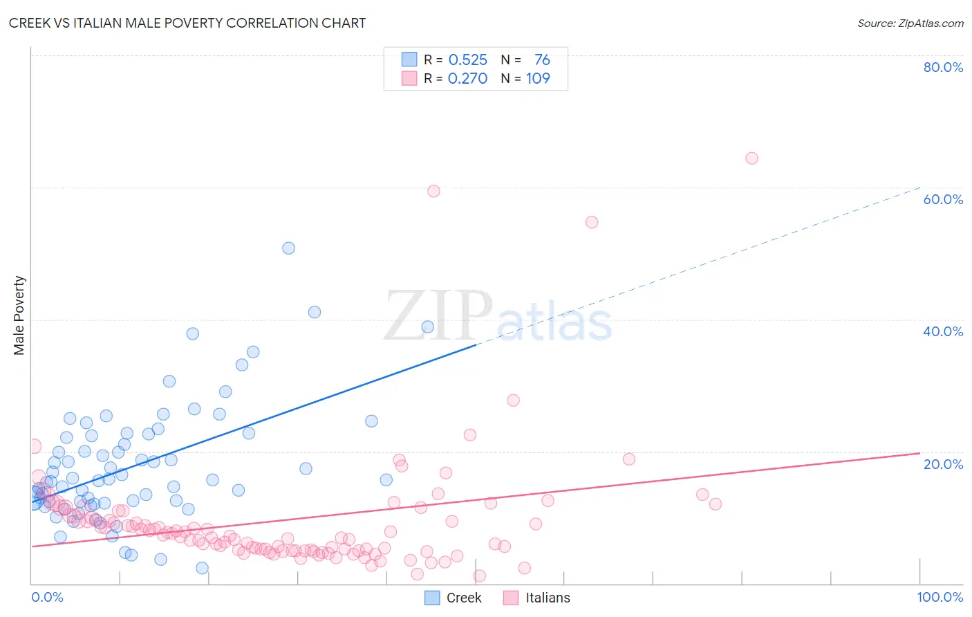 Creek vs Italian Male Poverty