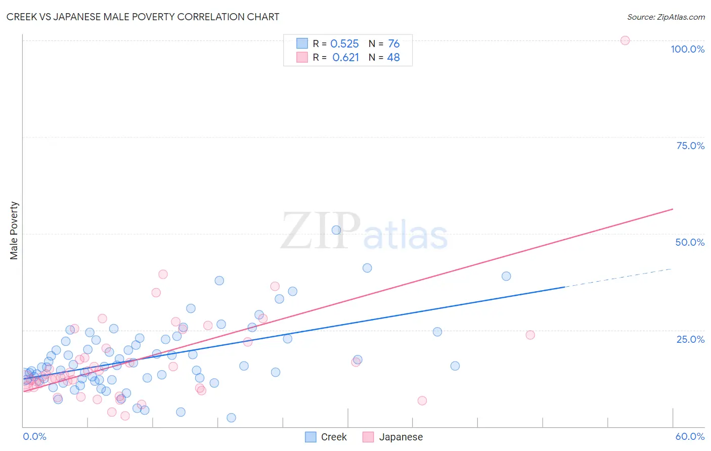 Creek vs Japanese Male Poverty