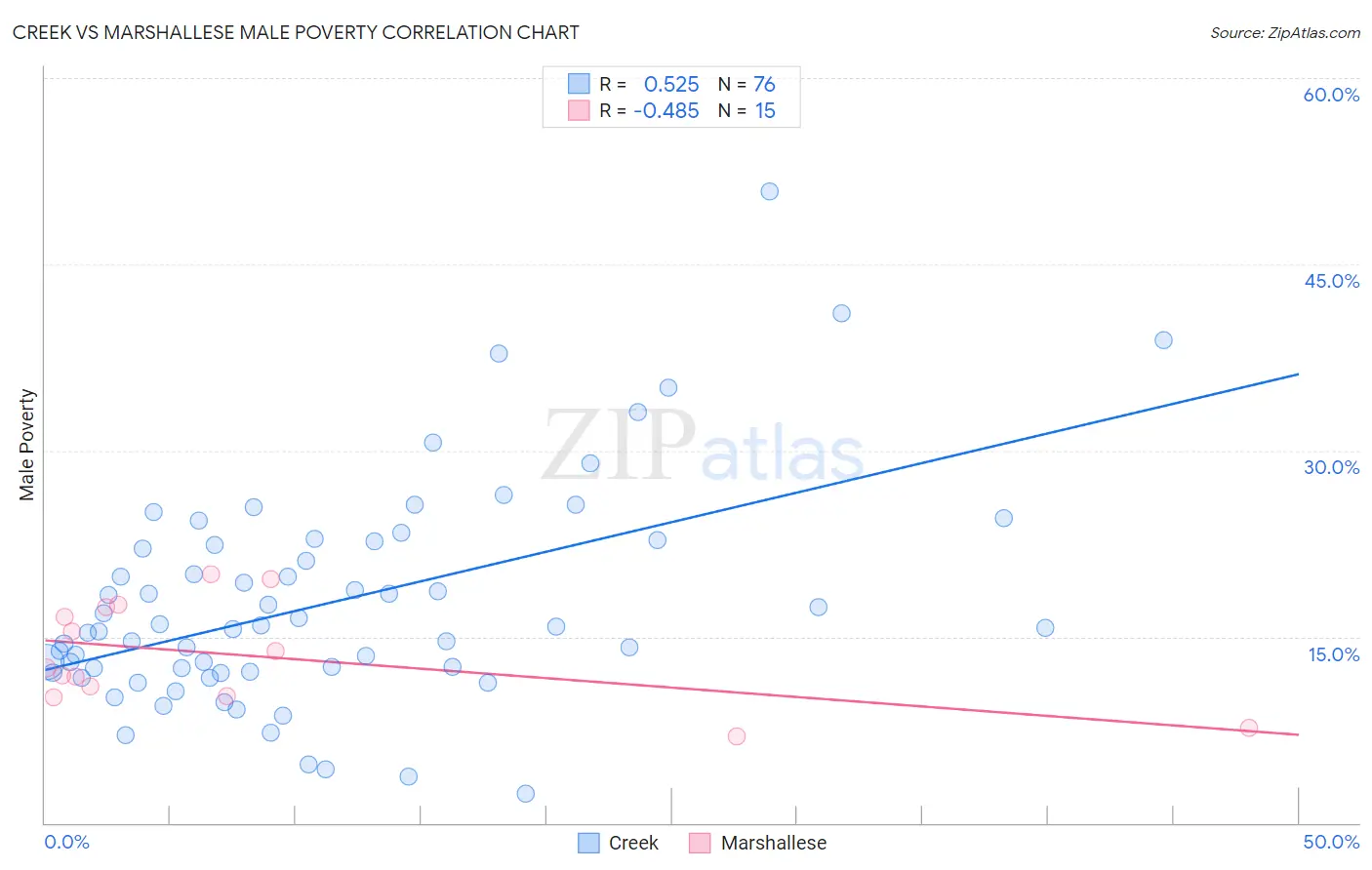 Creek vs Marshallese Male Poverty