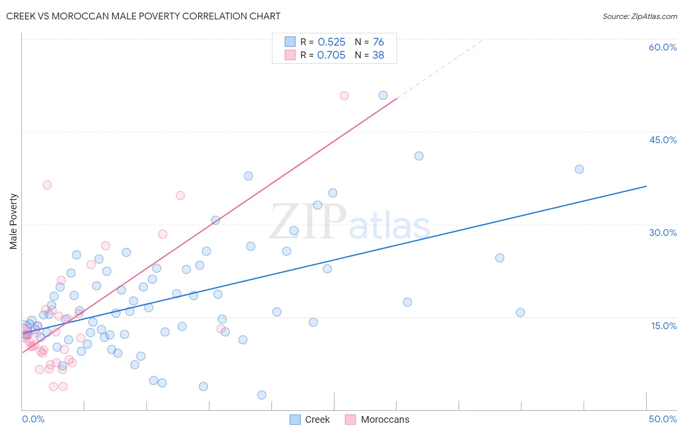 Creek vs Moroccan Male Poverty