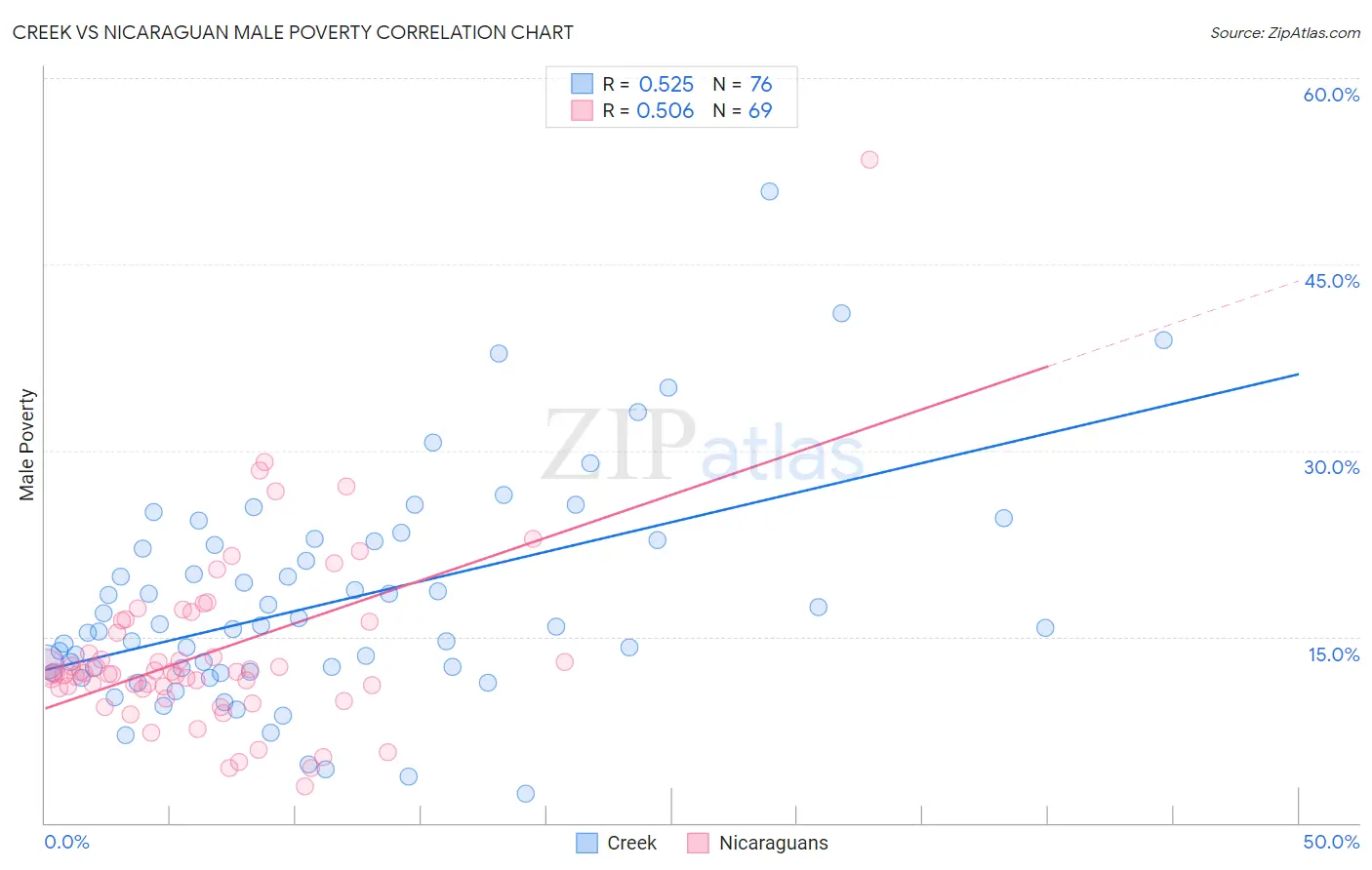 Creek vs Nicaraguan Male Poverty