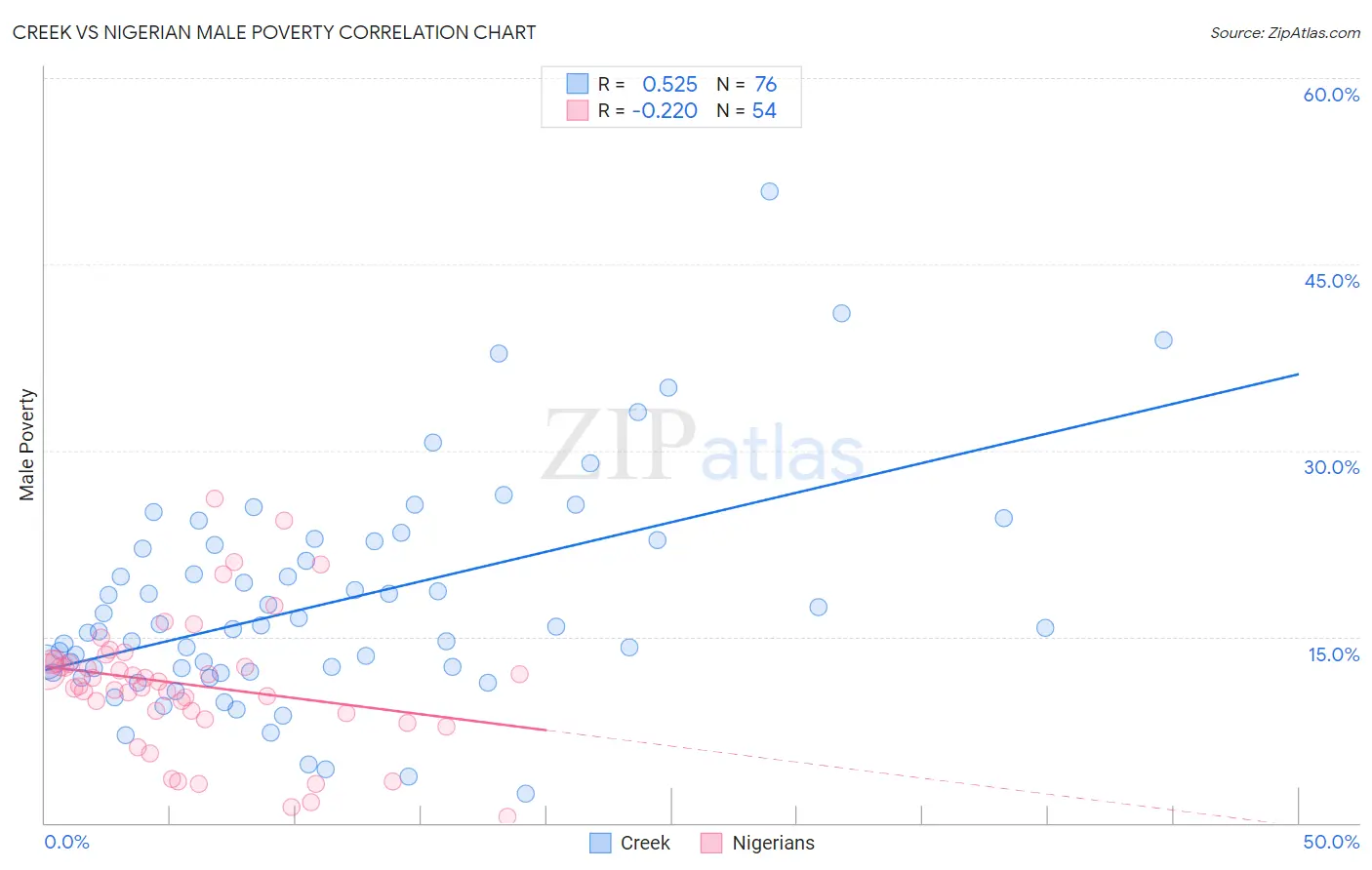 Creek vs Nigerian Male Poverty