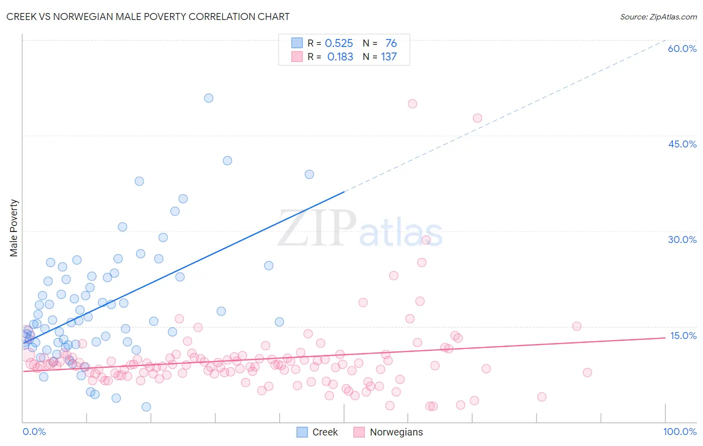 Creek vs Norwegian Male Poverty