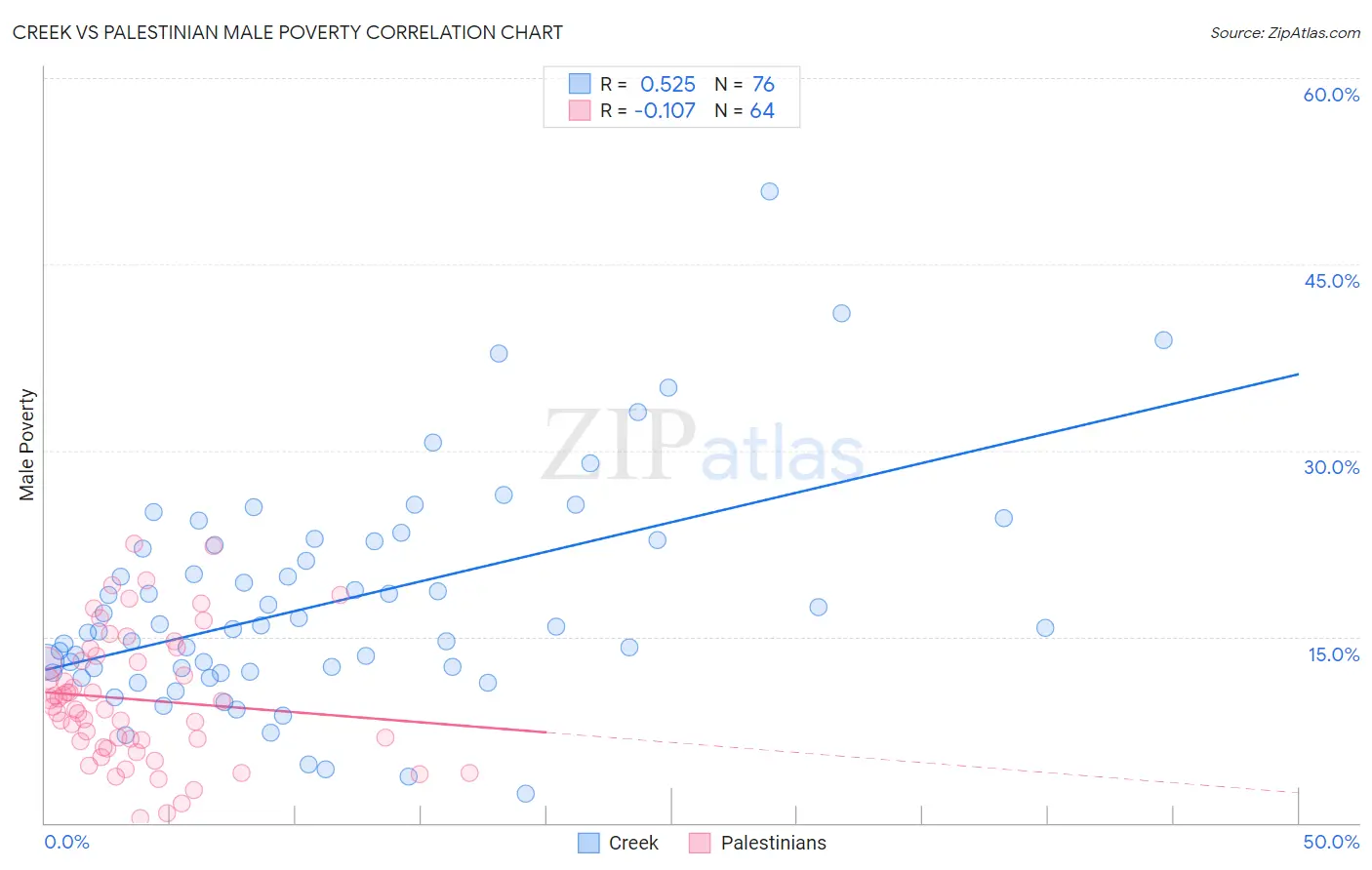 Creek vs Palestinian Male Poverty