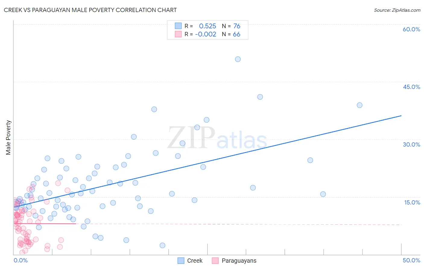 Creek vs Paraguayan Male Poverty