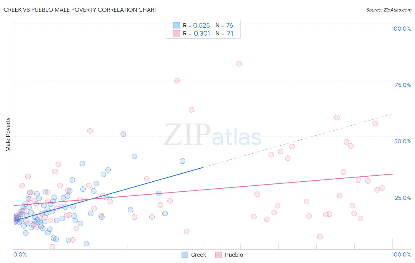 Creek vs Pueblo Male Poverty