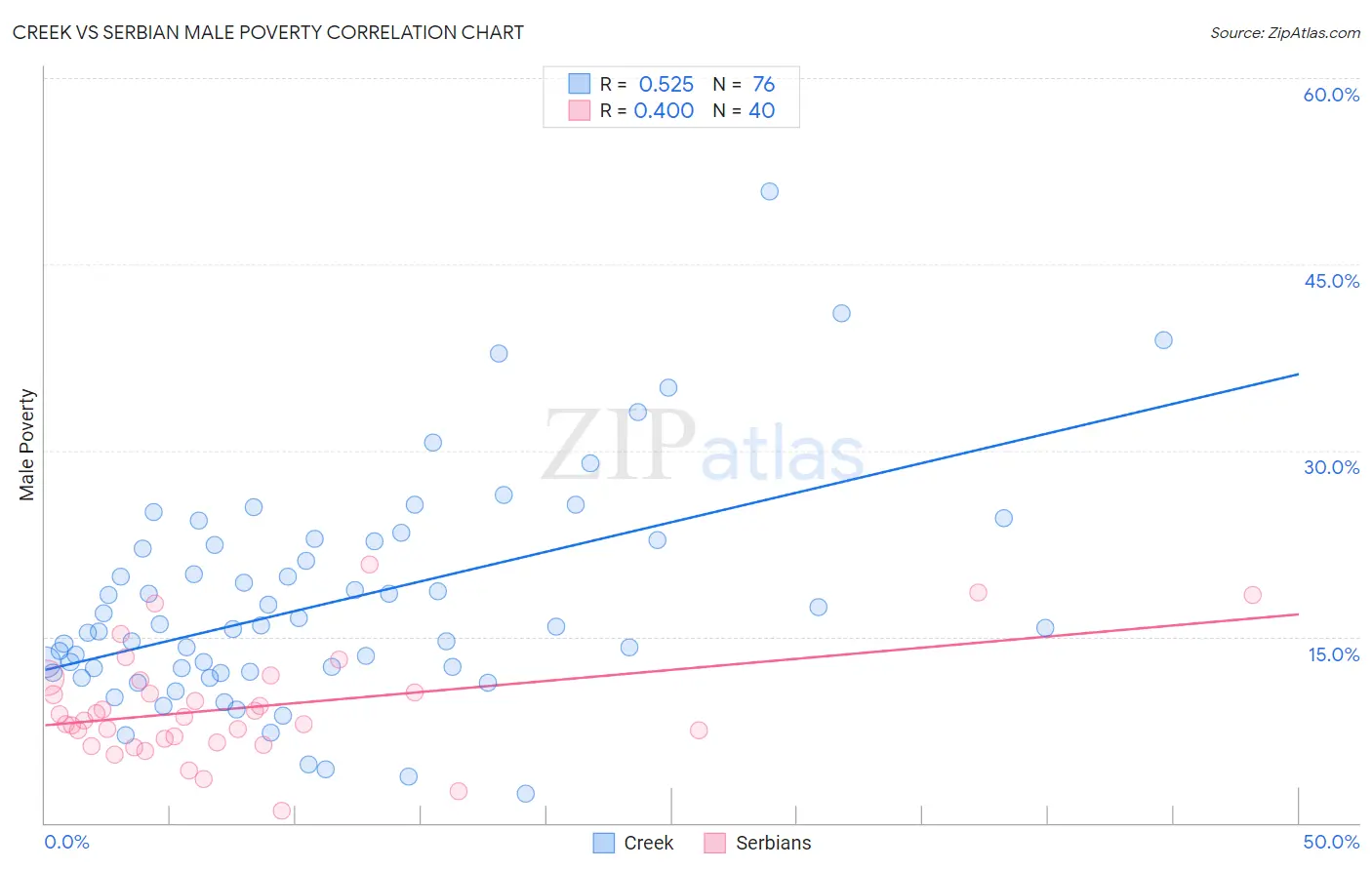 Creek vs Serbian Male Poverty