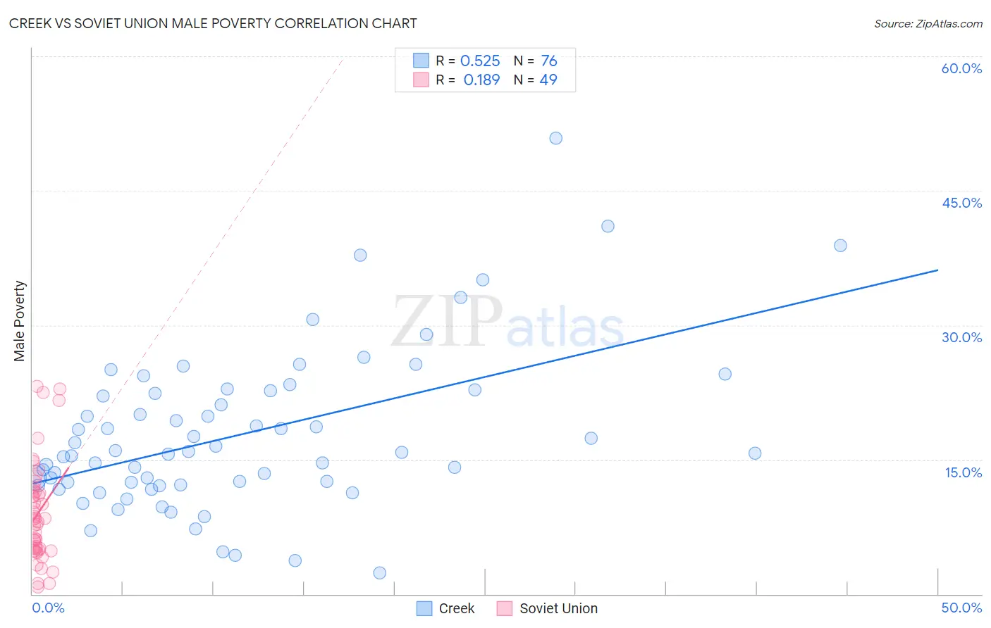 Creek vs Soviet Union Male Poverty