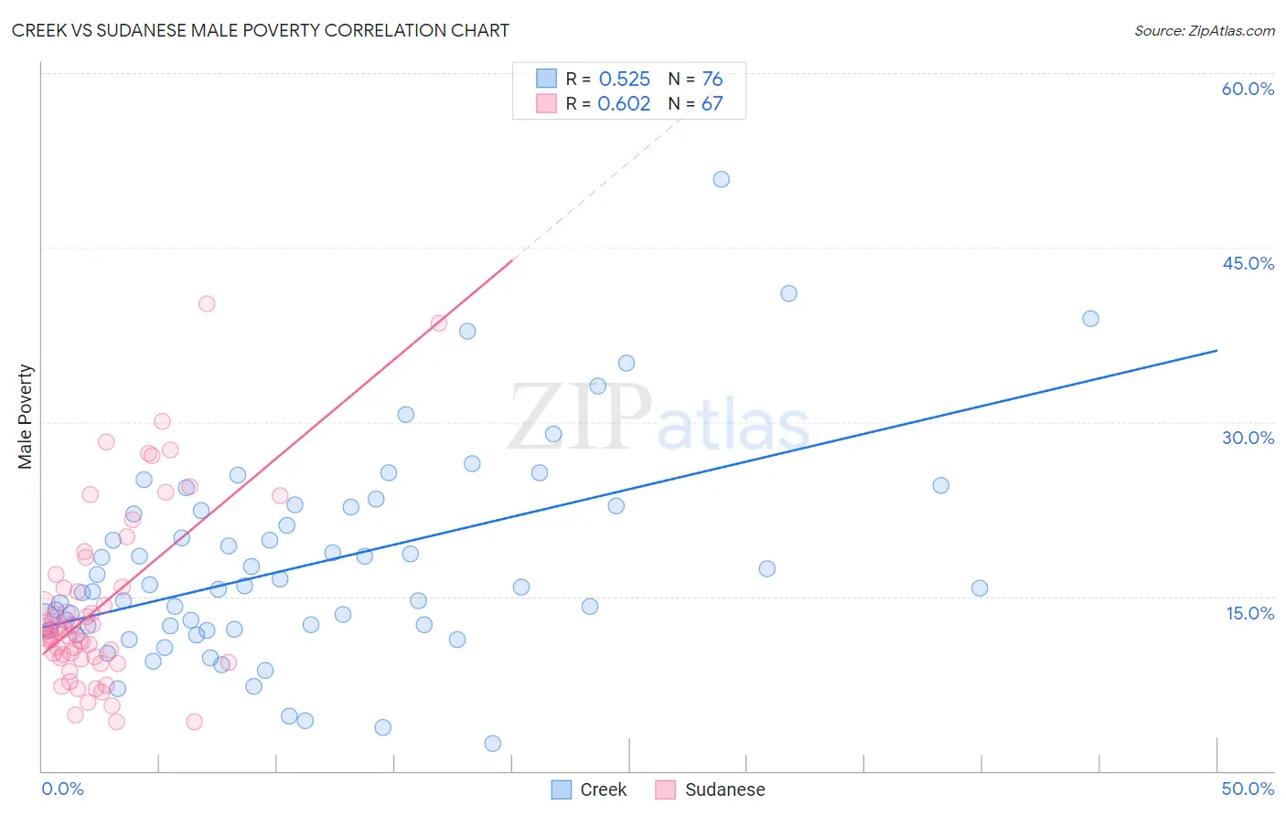 Creek vs Sudanese Male Poverty