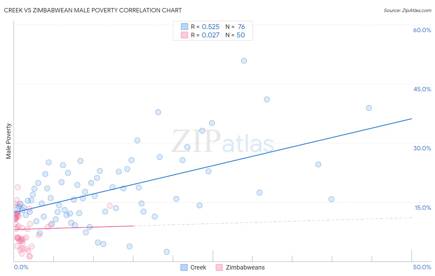 Creek vs Zimbabwean Male Poverty