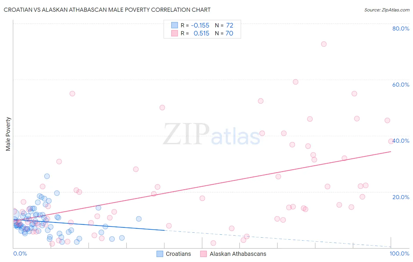 Croatian vs Alaskan Athabascan Male Poverty