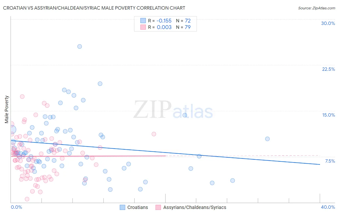 Croatian vs Assyrian/Chaldean/Syriac Male Poverty