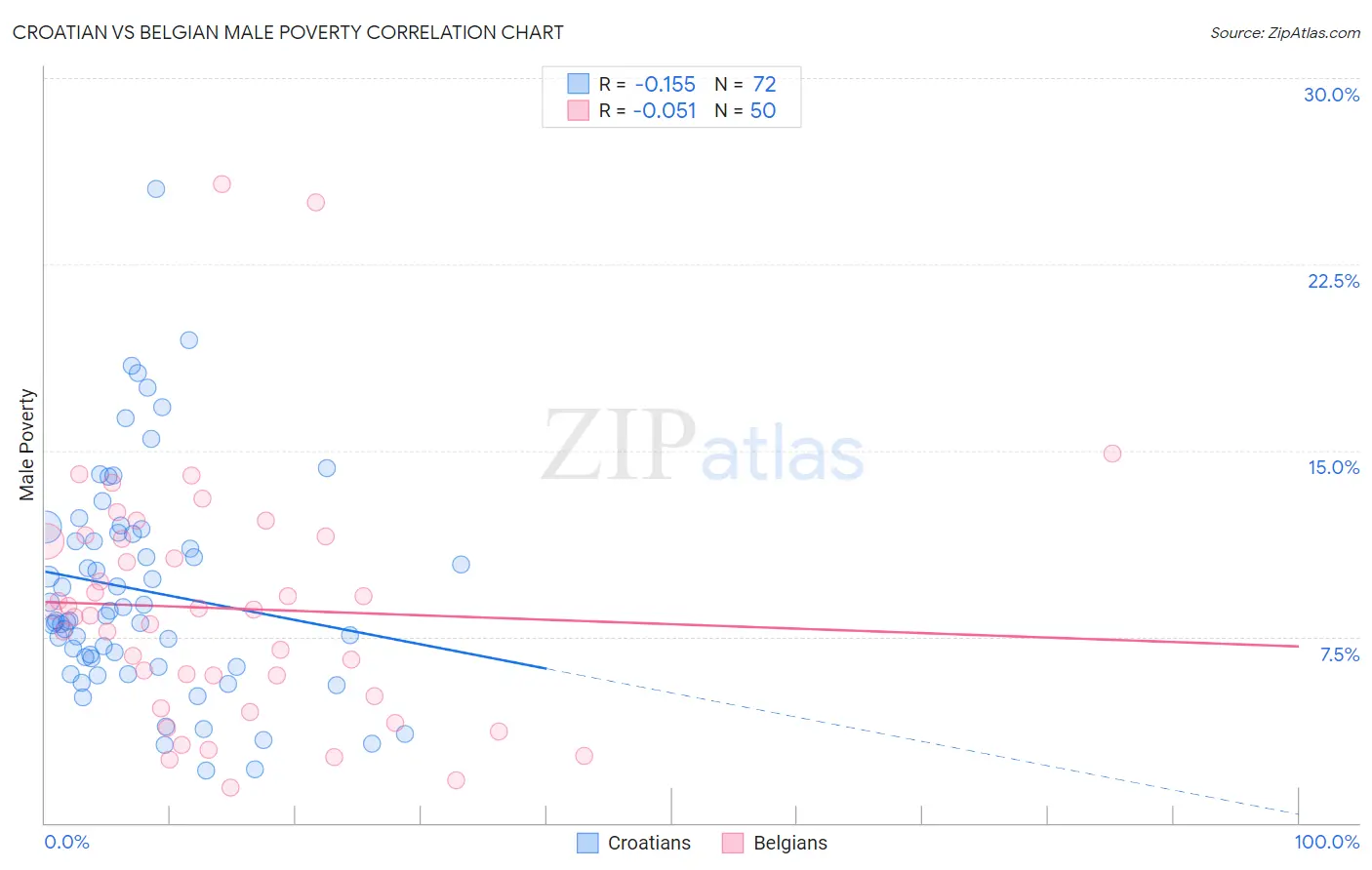 Croatian vs Belgian Male Poverty