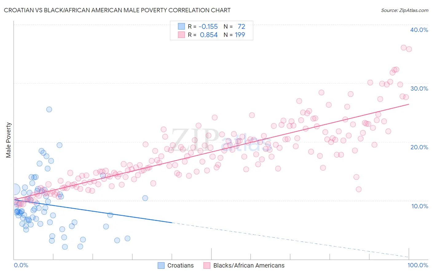 Croatian vs Black/African American Male Poverty