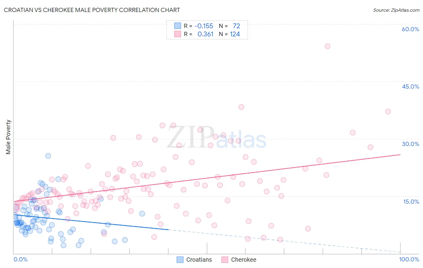 Croatian vs Cherokee Male Poverty