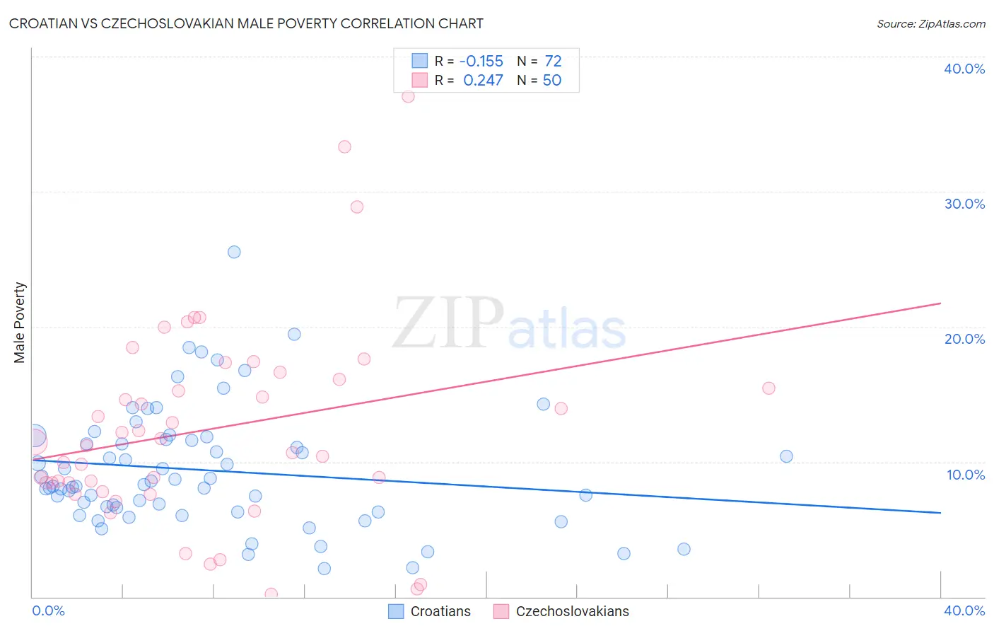 Croatian vs Czechoslovakian Male Poverty