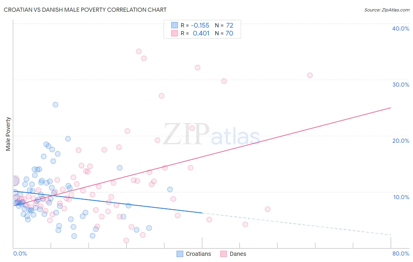 Croatian vs Danish Male Poverty