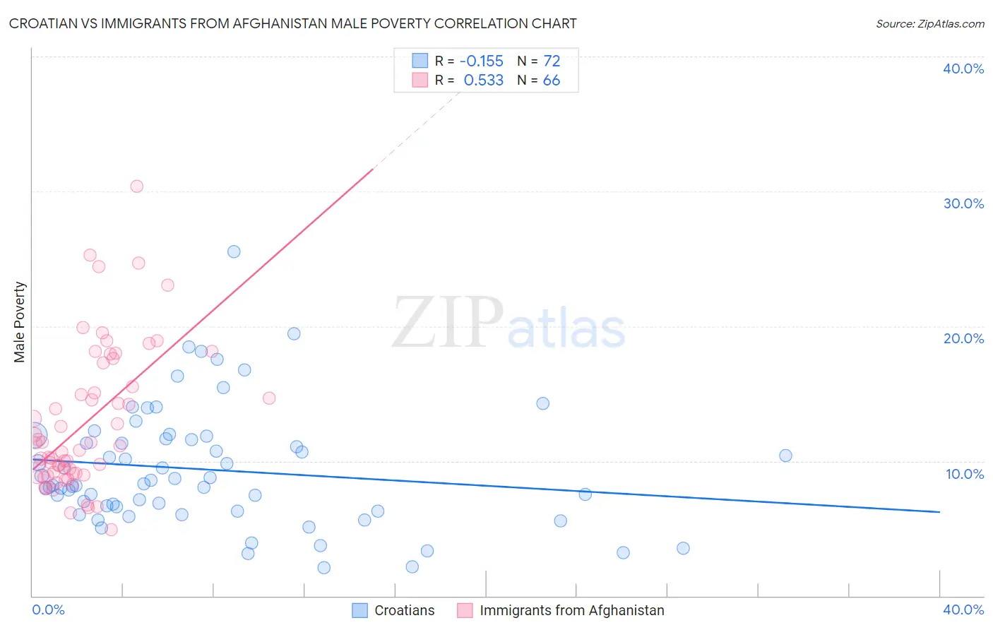 Croatian vs Immigrants from Afghanistan Male Poverty