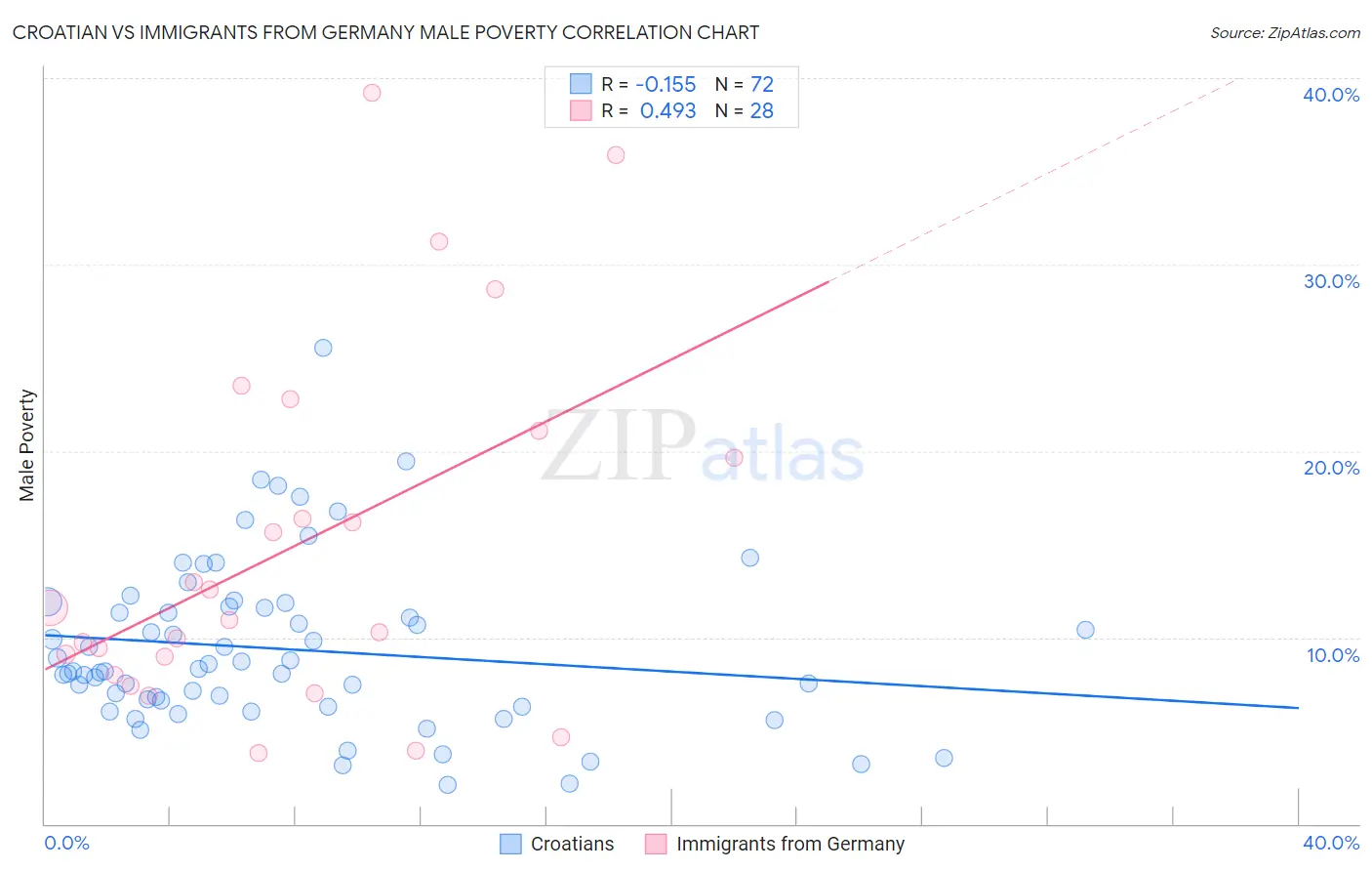 Croatian vs Immigrants from Germany Male Poverty