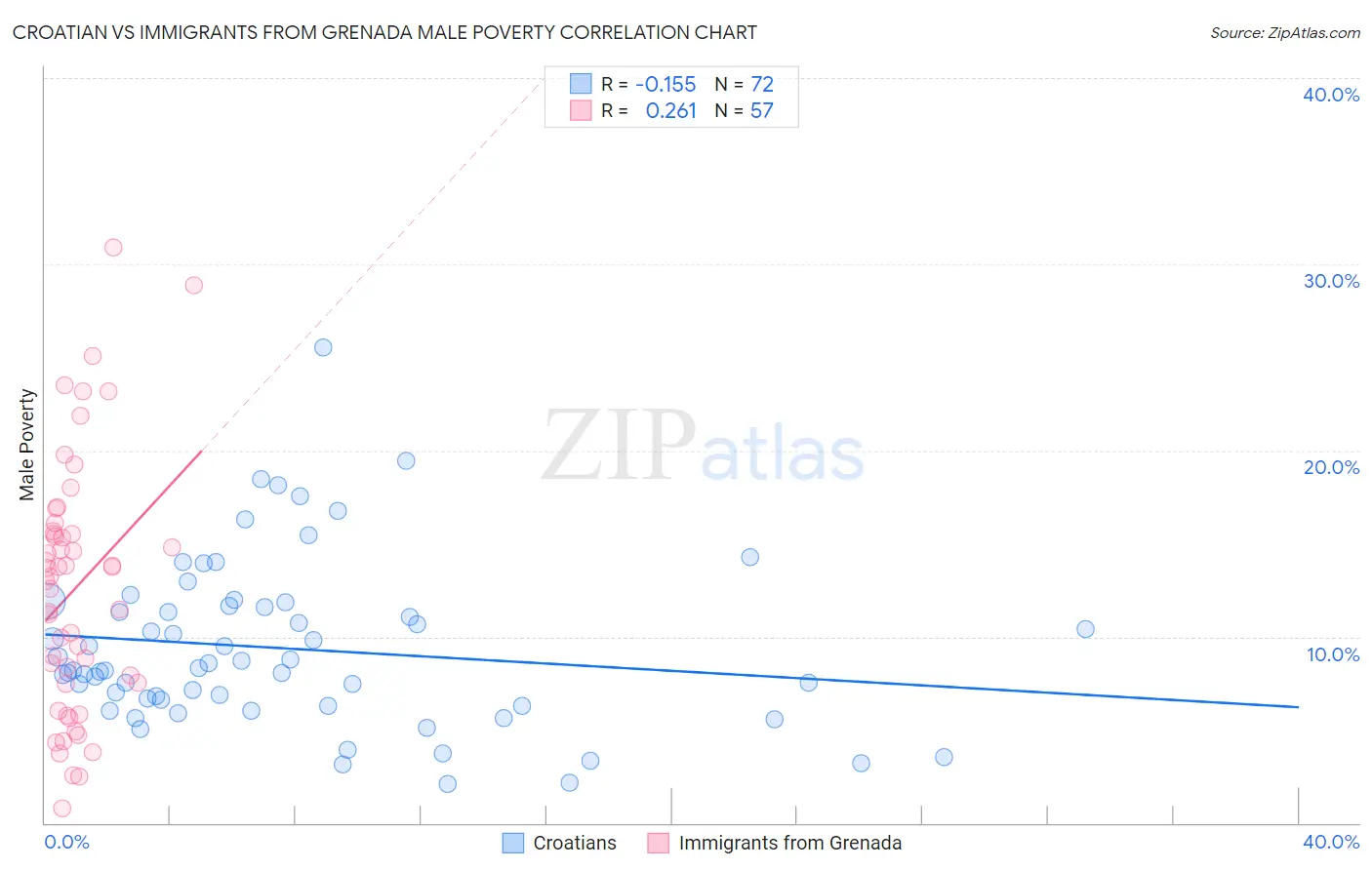 Croatian vs Immigrants from Grenada Male Poverty