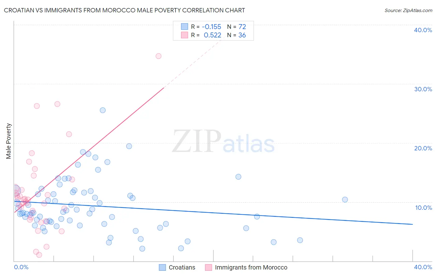 Croatian vs Immigrants from Morocco Male Poverty