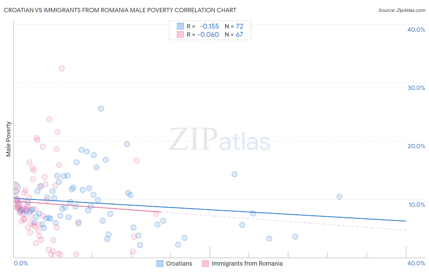 Croatian vs Immigrants from Romania Male Poverty