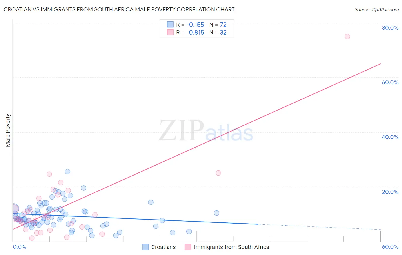 Croatian vs Immigrants from South Africa Male Poverty