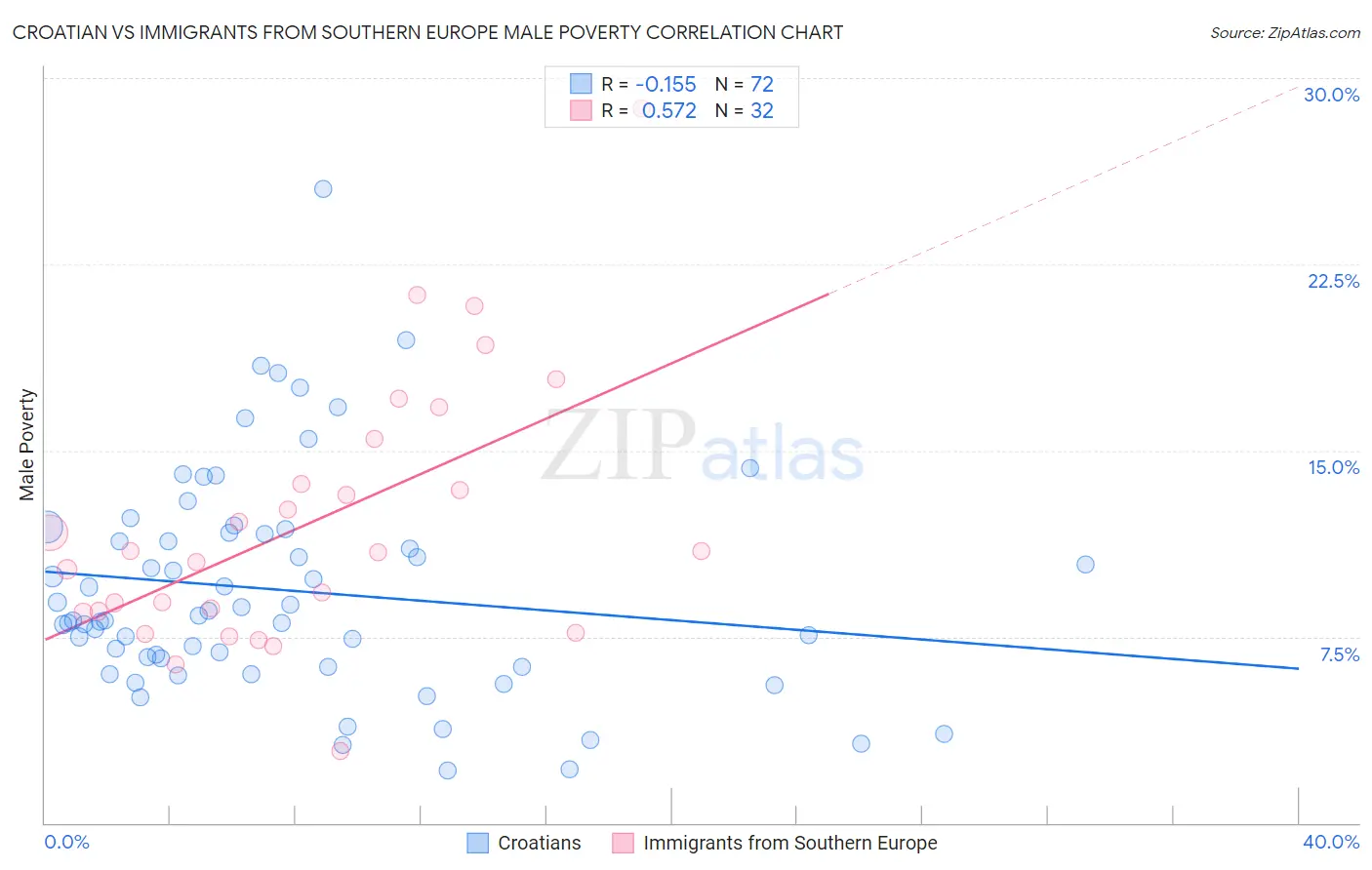 Croatian vs Immigrants from Southern Europe Male Poverty