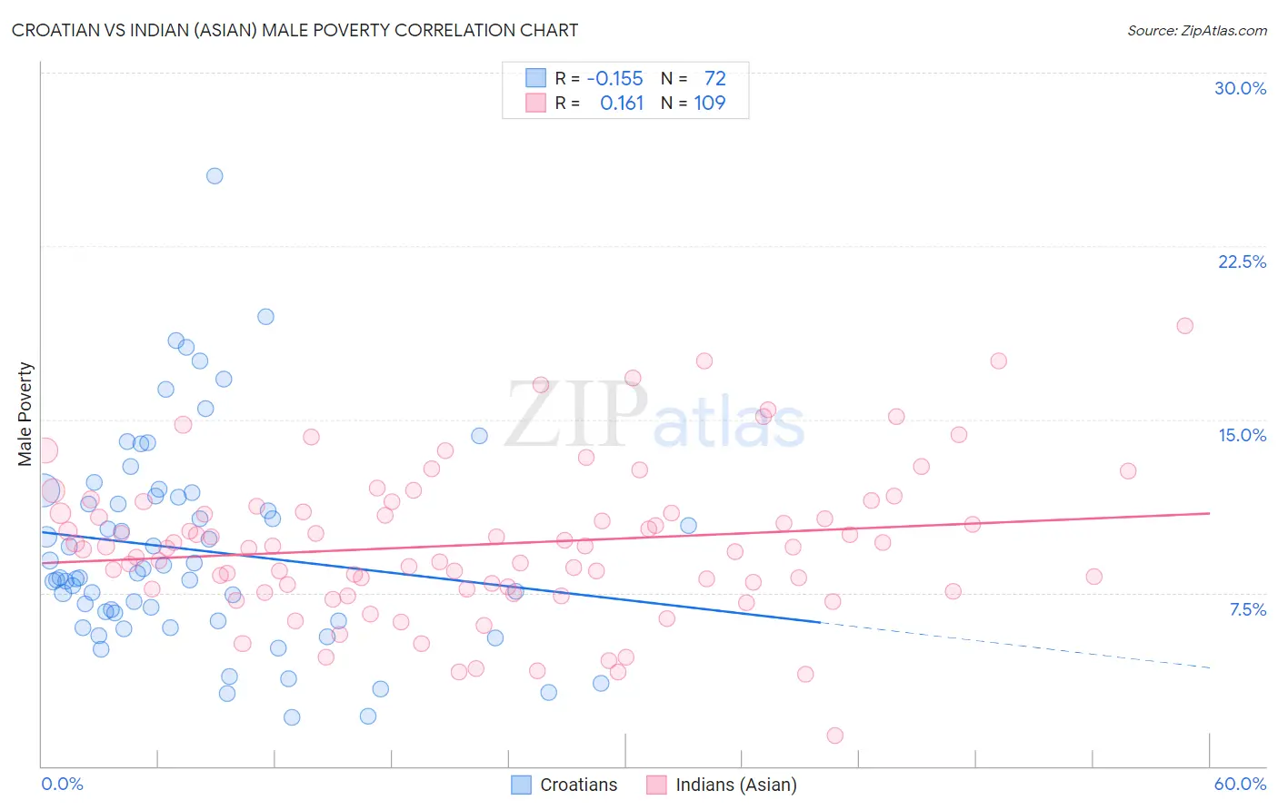 Croatian vs Indian (Asian) Male Poverty