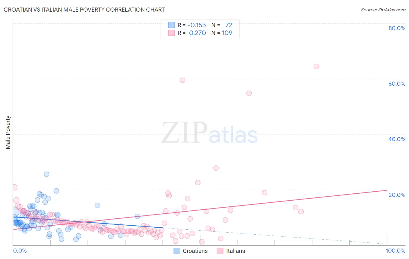 Croatian vs Italian Male Poverty