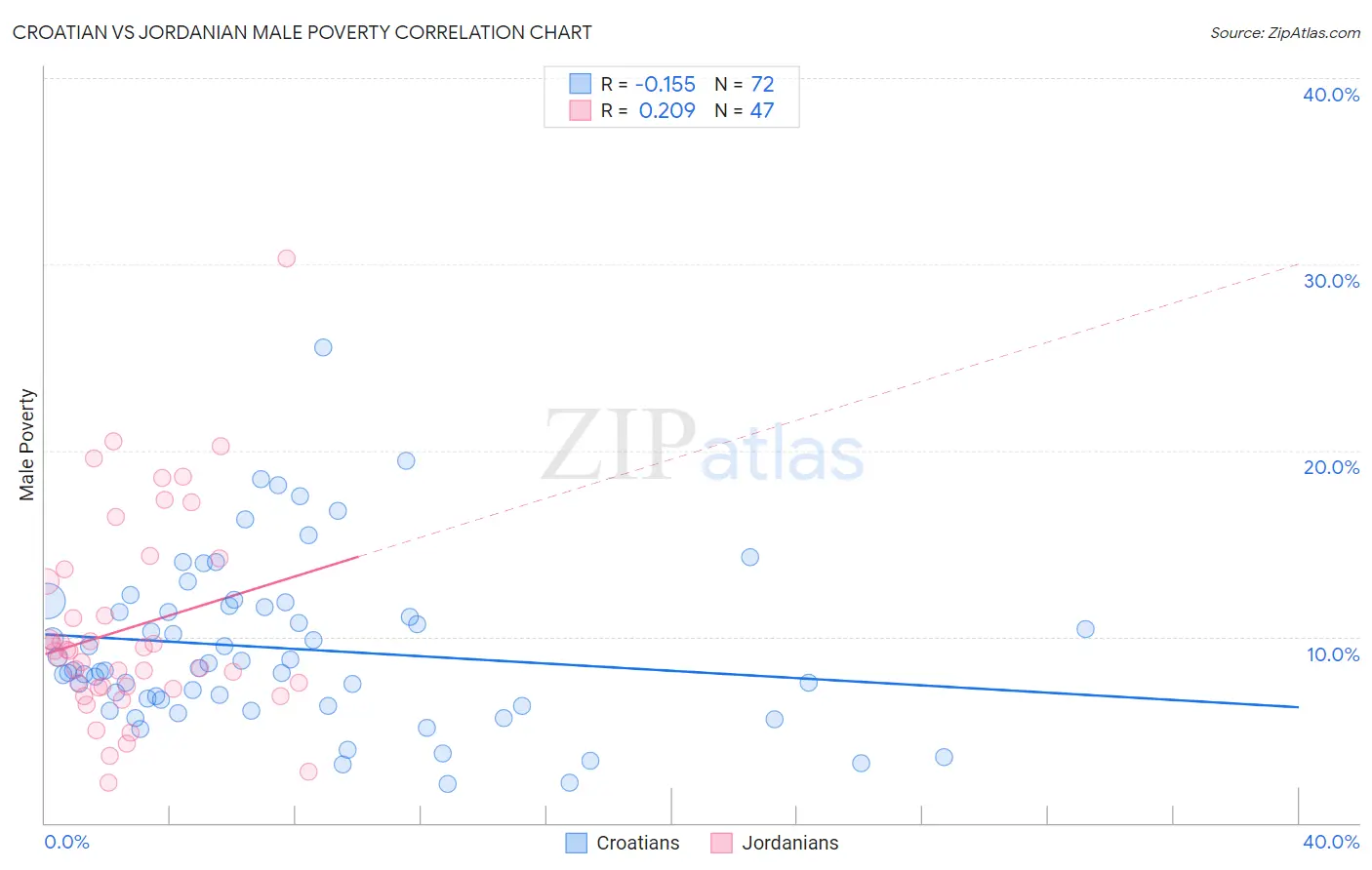 Croatian vs Jordanian Male Poverty