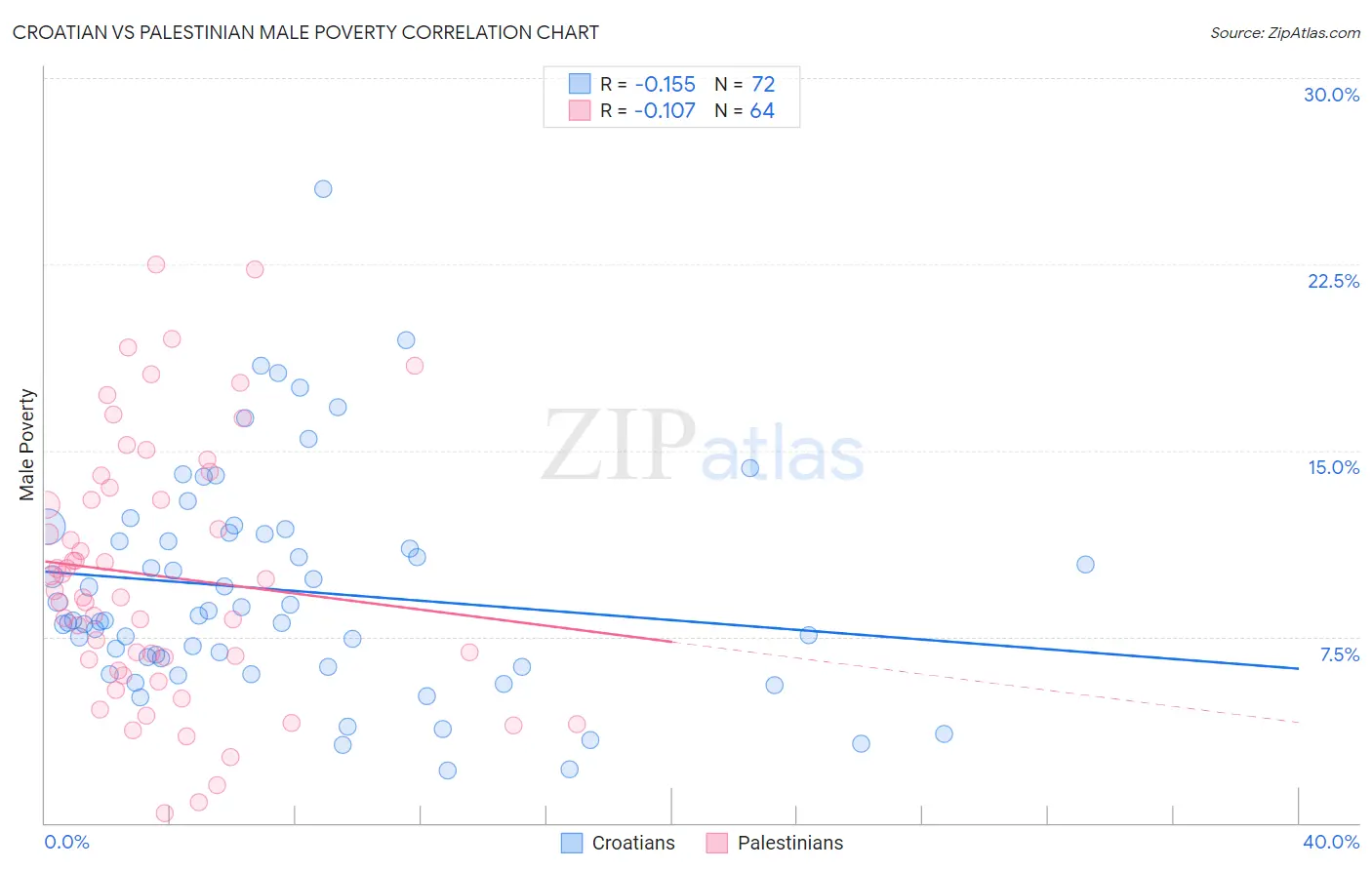 Croatian vs Palestinian Male Poverty