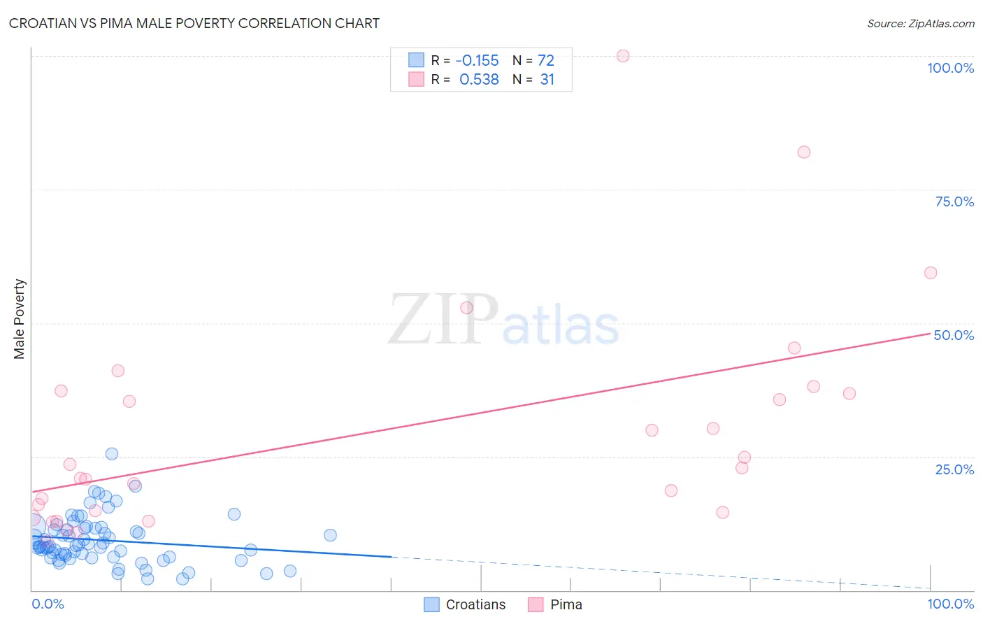 Croatian vs Pima Male Poverty