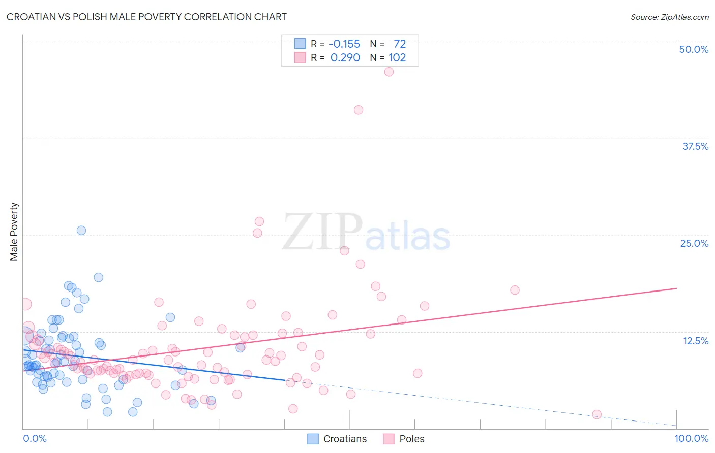 Croatian vs Polish Male Poverty