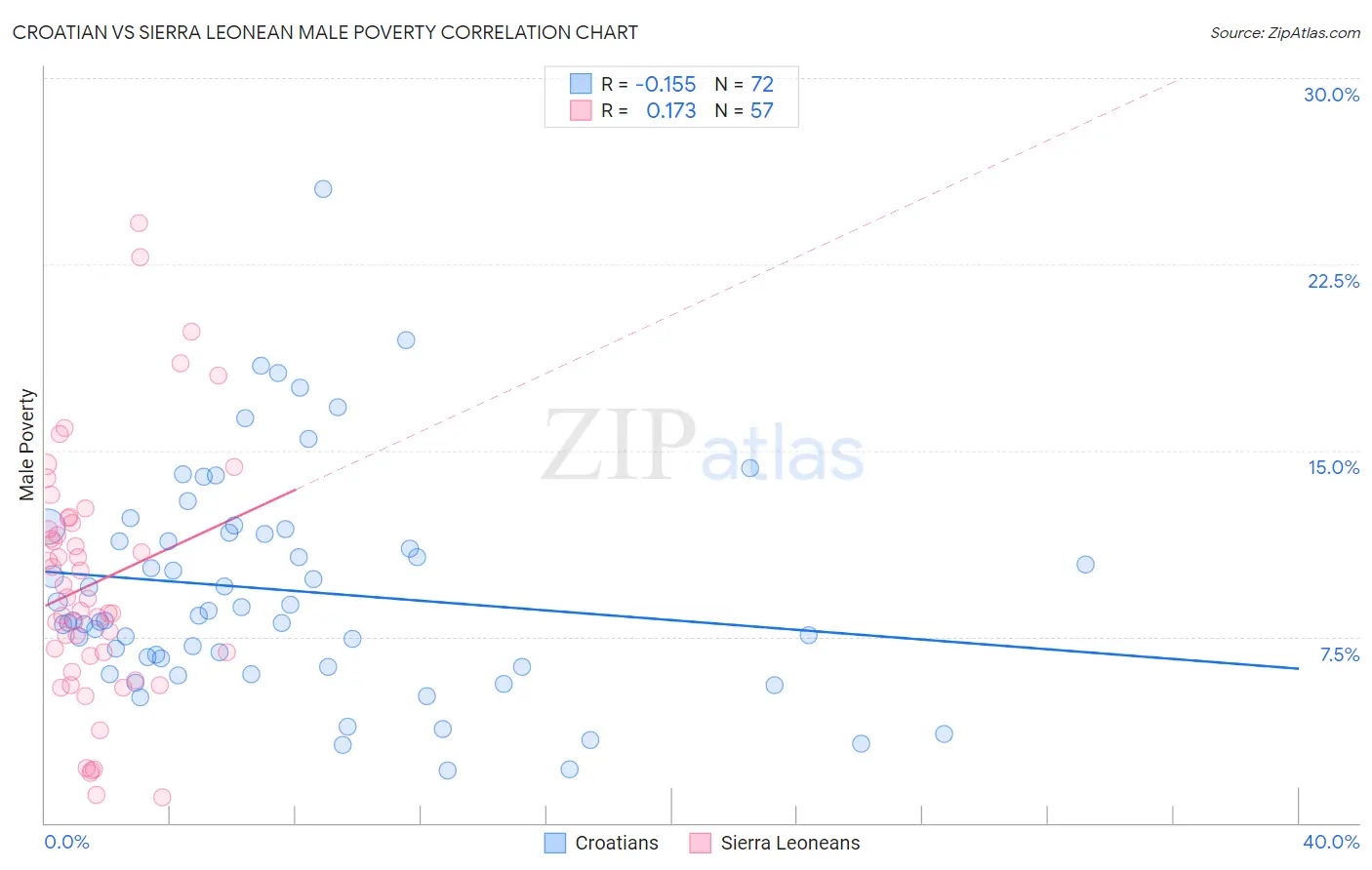 Croatian vs Sierra Leonean Male Poverty