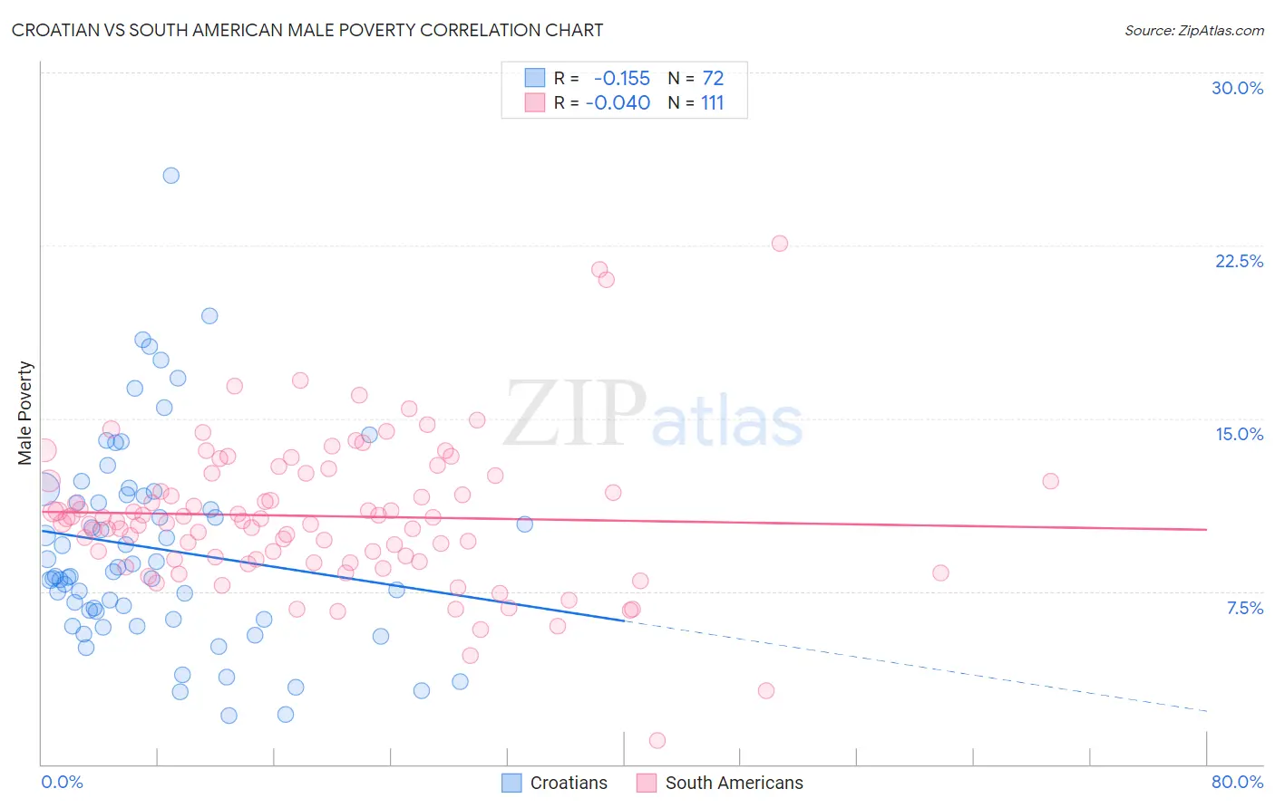 Croatian vs South American Male Poverty