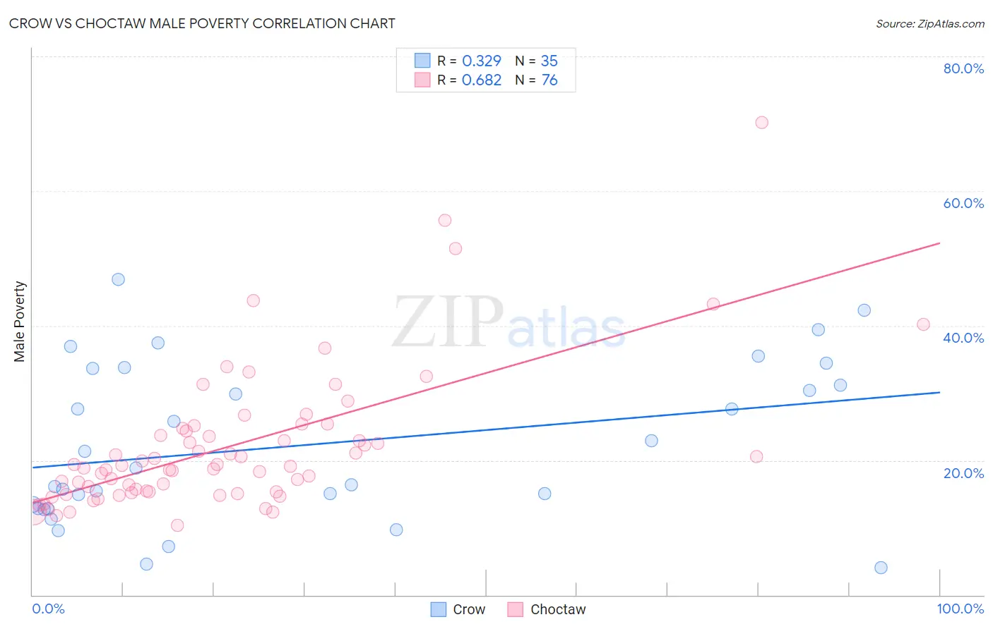 Crow vs Choctaw Male Poverty