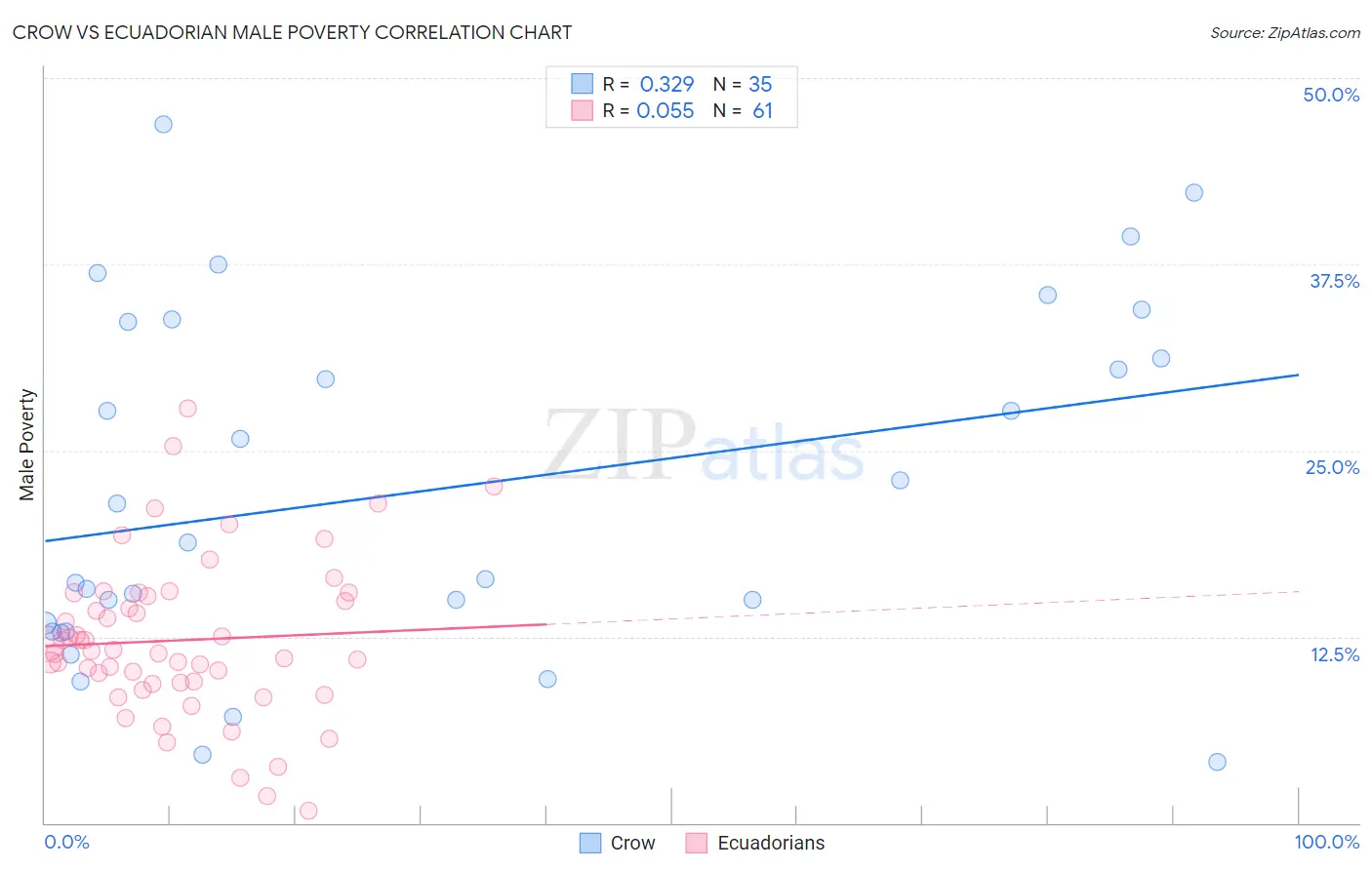 Crow vs Ecuadorian Male Poverty