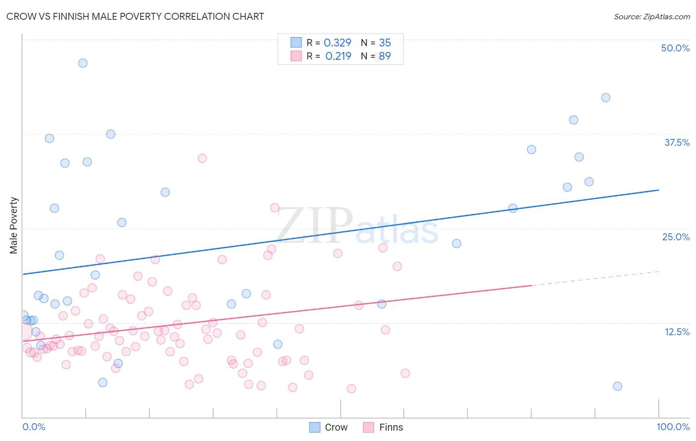 Crow vs Finnish Male Poverty