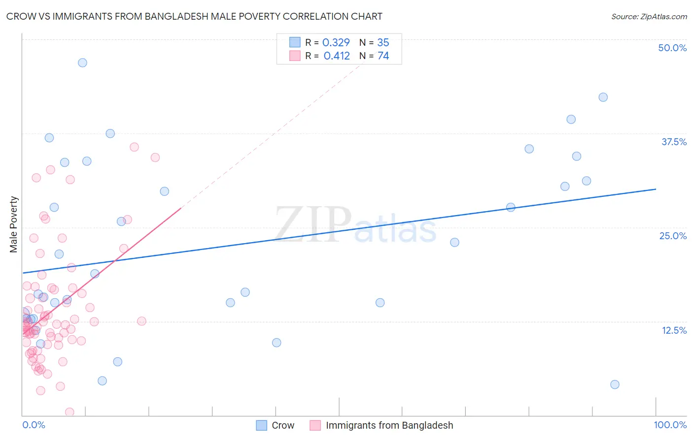 Crow vs Immigrants from Bangladesh Male Poverty