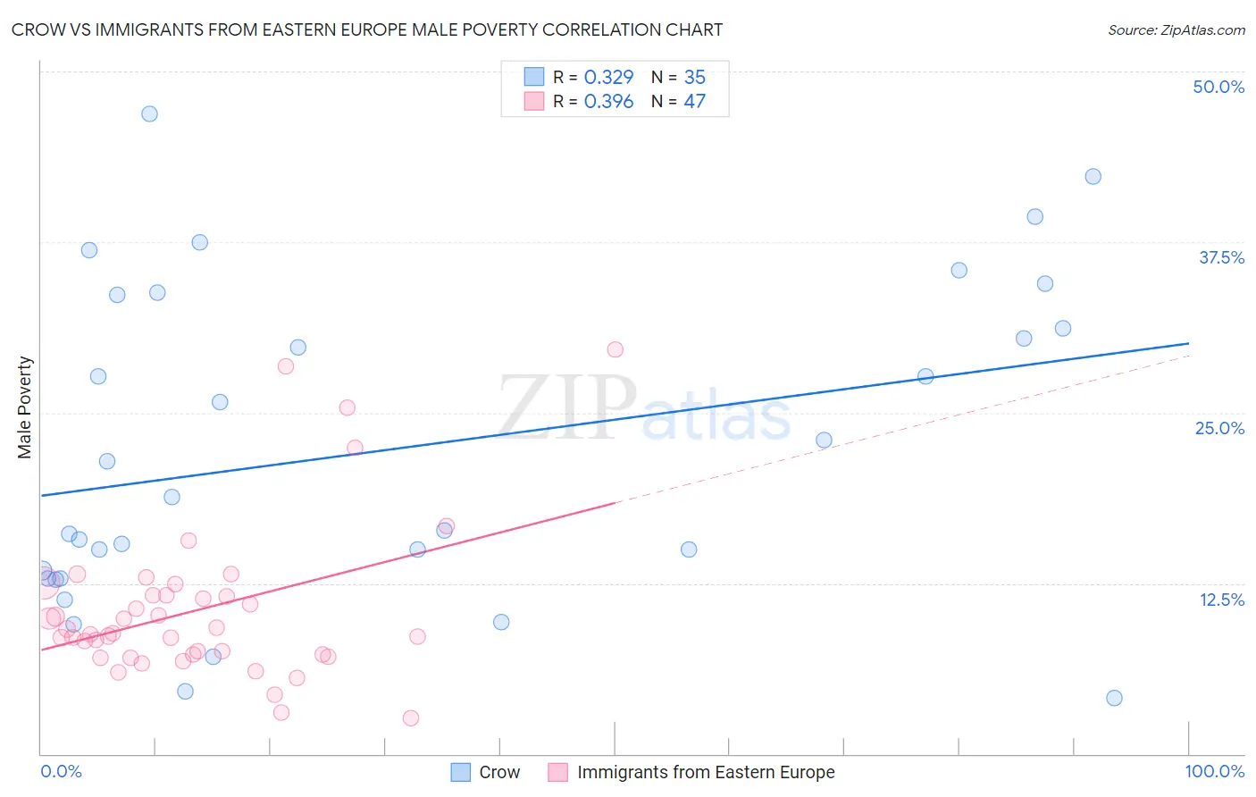 Crow vs Immigrants from Eastern Europe Male Poverty